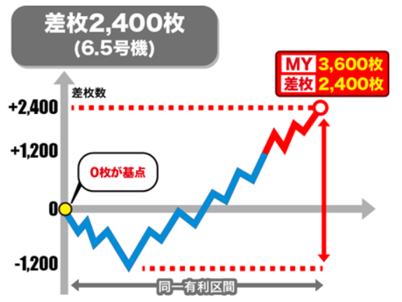 機種タイプで異なる有利区間の特徴