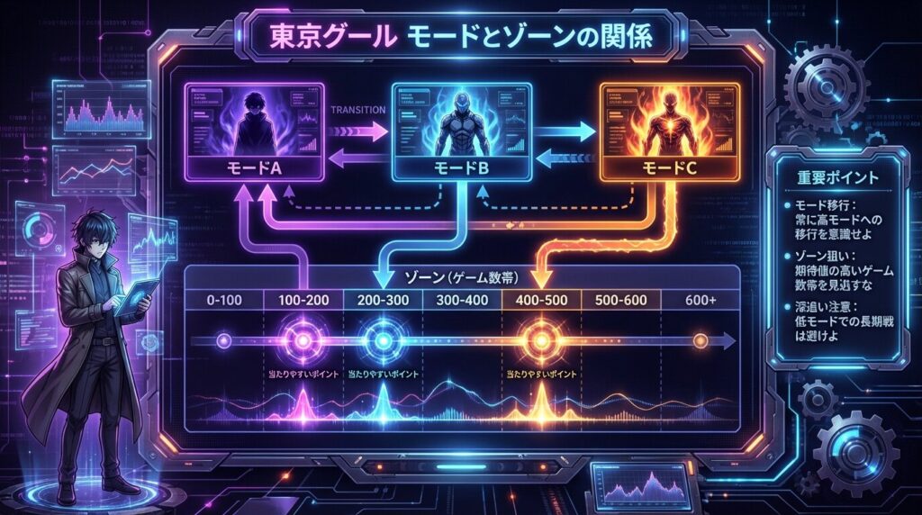 東京グール モード ゾーン