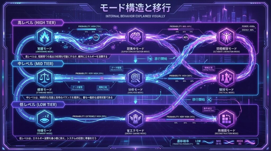 東京グール モード構造