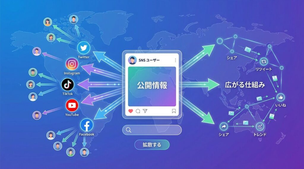 SNS情報公開リスク