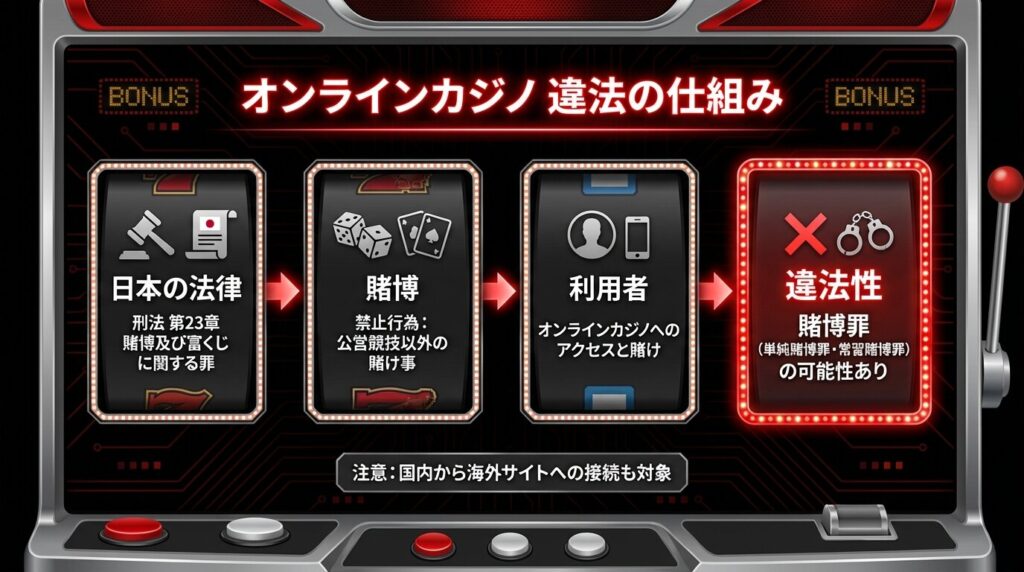 オンラインカジノ違法理由