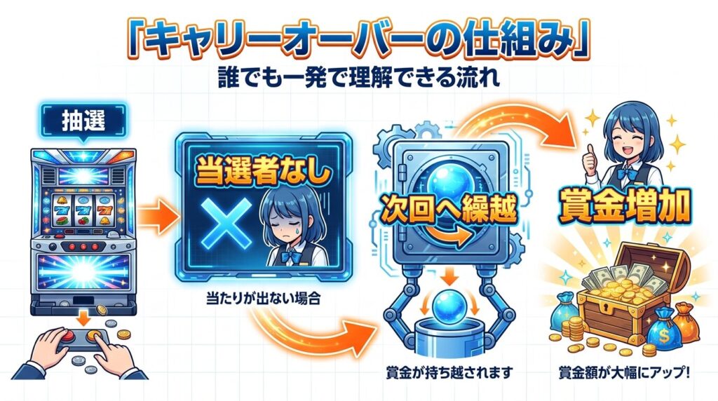 キャリーオーバー 仕組み 図解