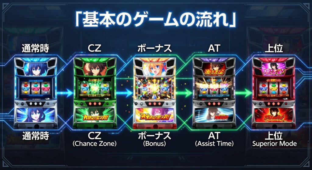 シャーマンキングスロットの流れ