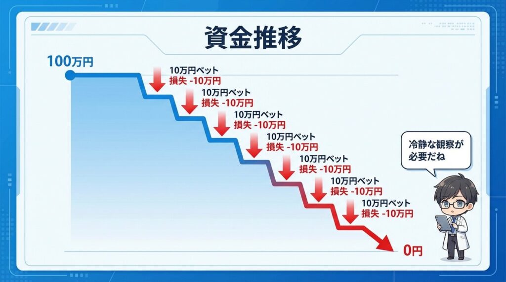 ハイローラーの資金減少シミュレーション
