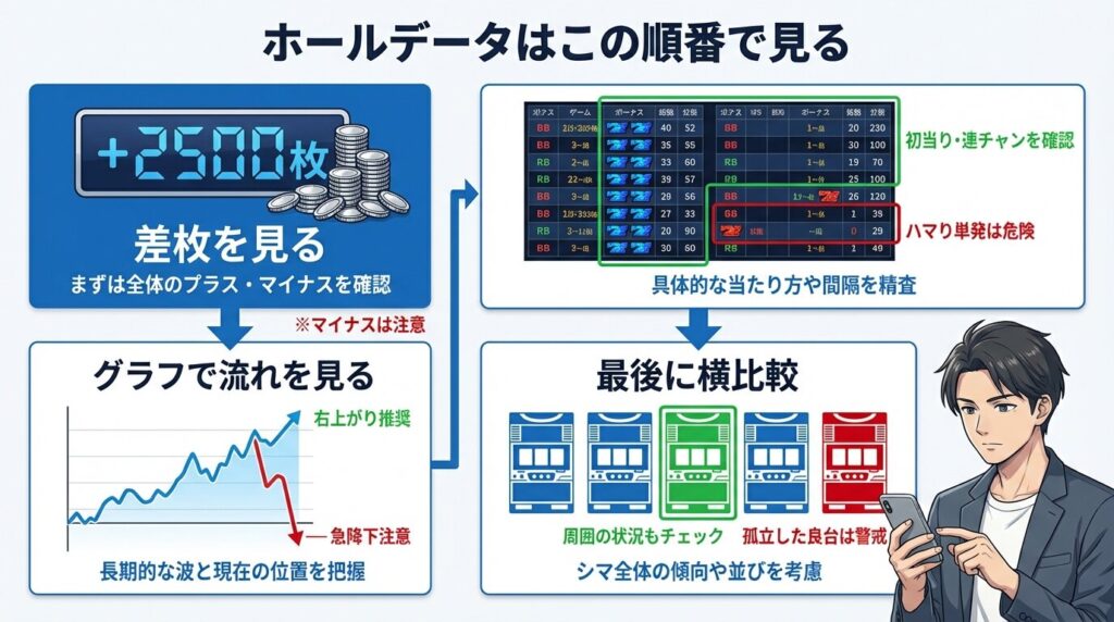 ホールデータの基本的な読み順