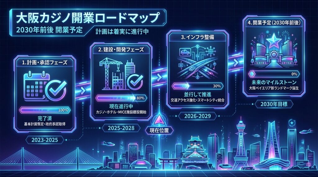 大阪カジノいつ