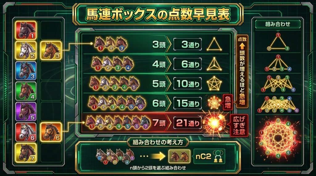 馬連 ボックス 点数 何通り