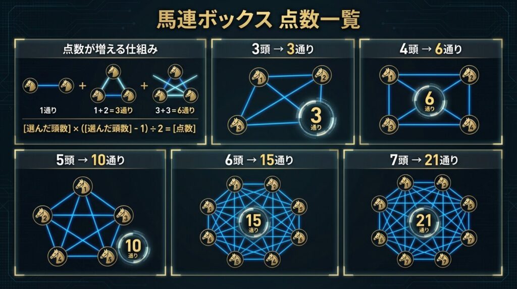 馬連ボックス点数