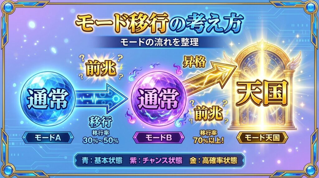 モード移行イメージ