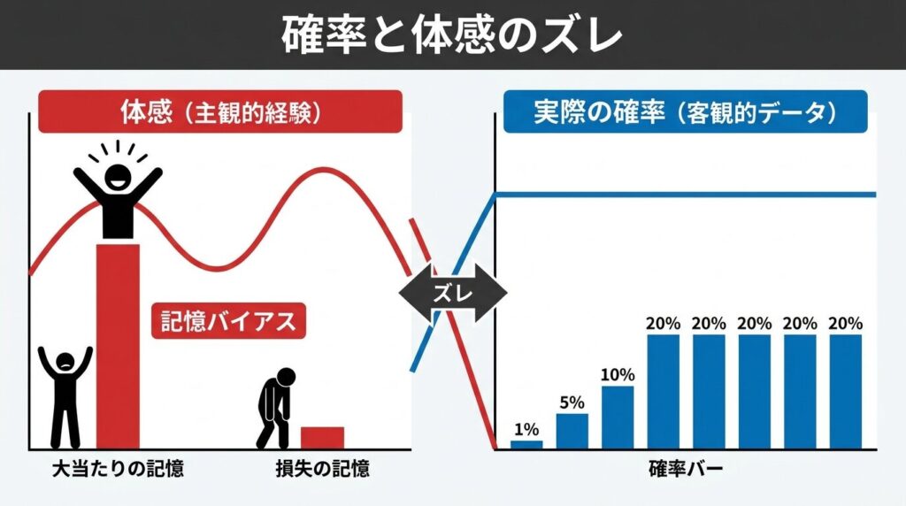 当たり確率と体感のズレを示すグラフイメージ